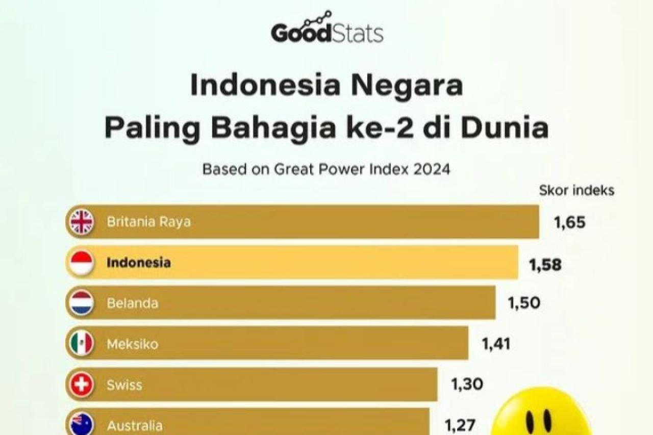 hidup_sederhana,_bahagia_luar_biasa!_indonesia_raih_peringkat_kedua_negara_paling_bahagia1_eda1d195-8d32-4ba2-84c6-0419e7a901b0.jpeg
