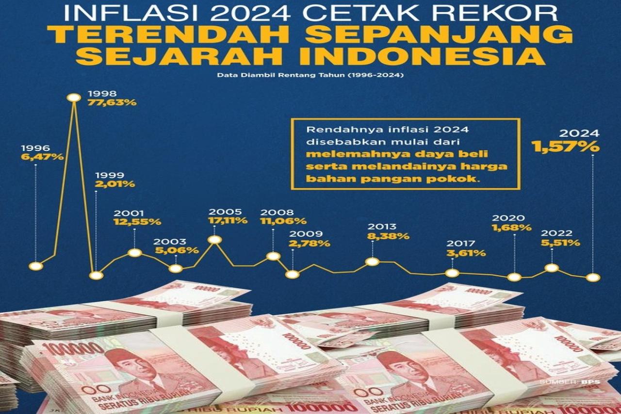 inflasi_2024_rekor_terendah_sepanjang_sejarah_indonesia1_inflasi-2024-cetak-rekor-terendah-sepanjang-sejarah-indonesia.jpg